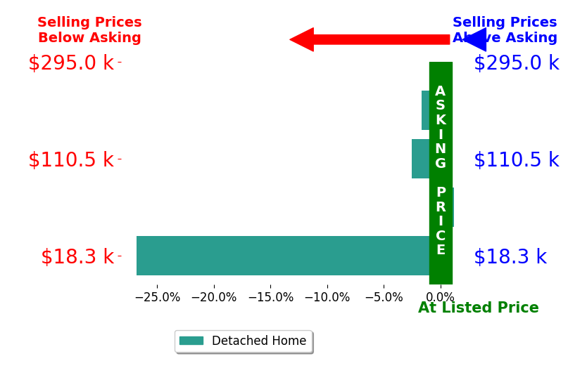 Bar chart comparing asking price vs selling price for Shonna Murrey