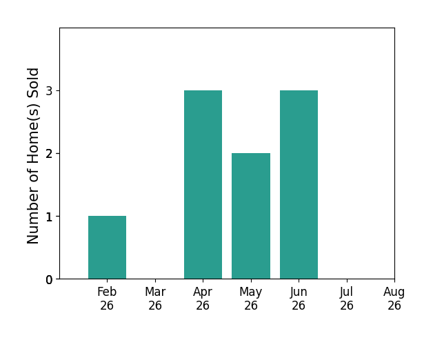 Bar chart of total home sales by David Welch over the past 12 months