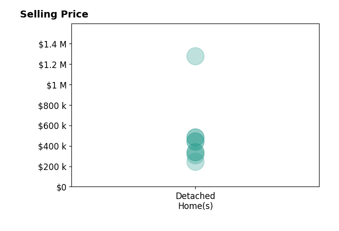Histogram of home sales price ranges for David Welch
