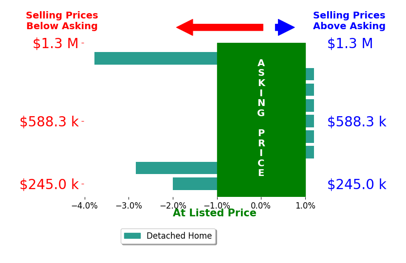 Bar chart comparing asking price vs selling price for David Welch