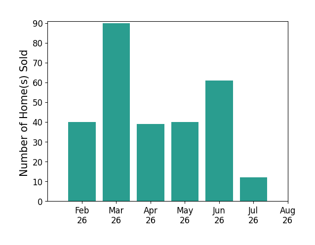 Bar chart of total home sales by Kathryn Greer over the past 12 months