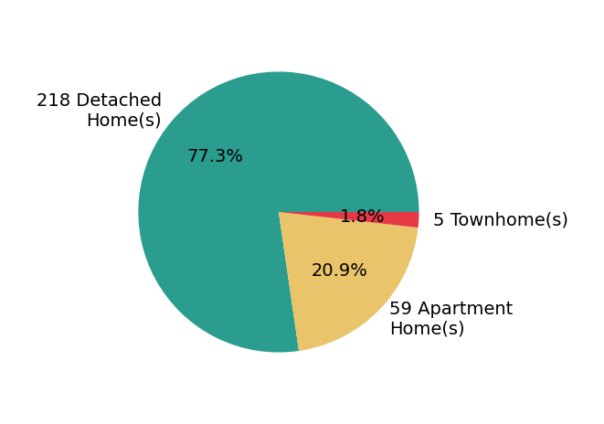 Pie chart showing home sales by property type for Kathryn Greer