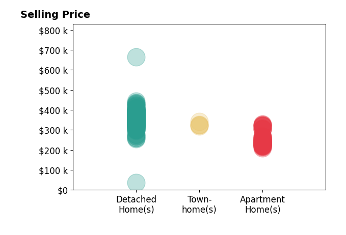Histogram of home sales price ranges for Kathryn Greer