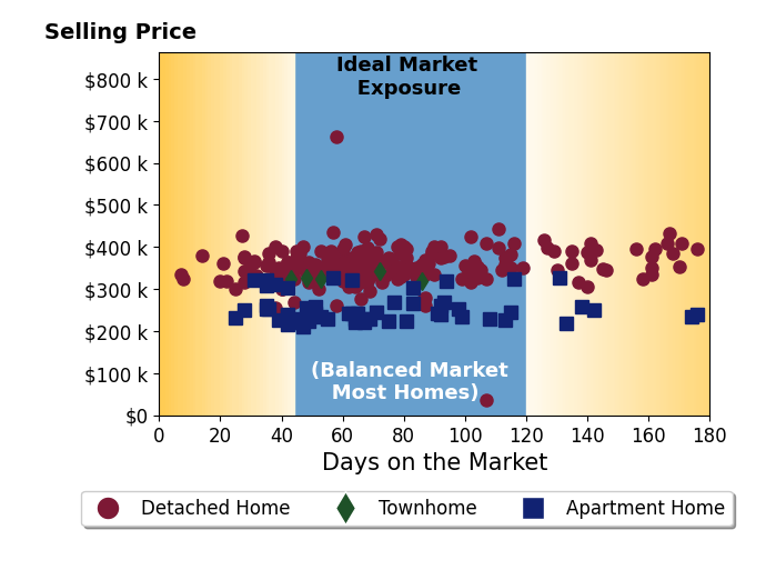 Bar chart of average days on market for Kathryn Greer's listings