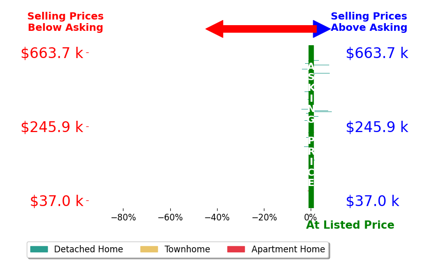 Bar chart comparing asking price vs selling price for Kathryn Greer