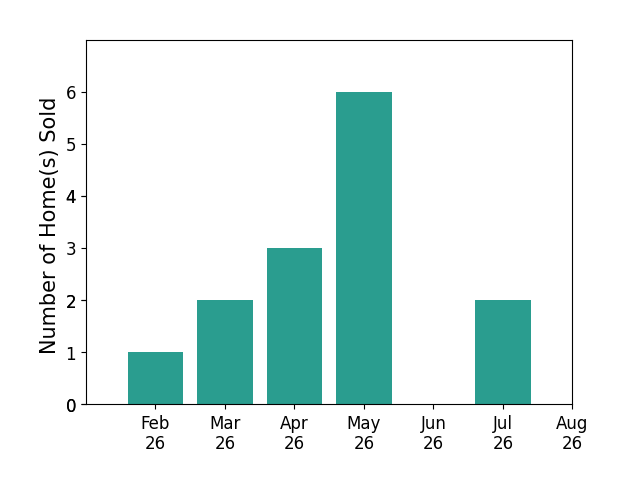 Bar chart of total home sales by Emina Pajazetovic over the past 12 months