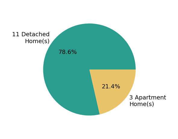 Pie chart showing home sales by property type for Emina Pajazetovic