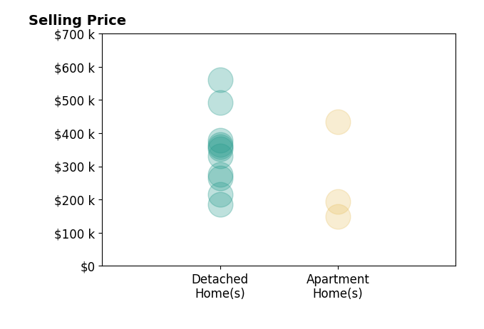 Histogram of home sales price ranges for Emina Pajazetovic