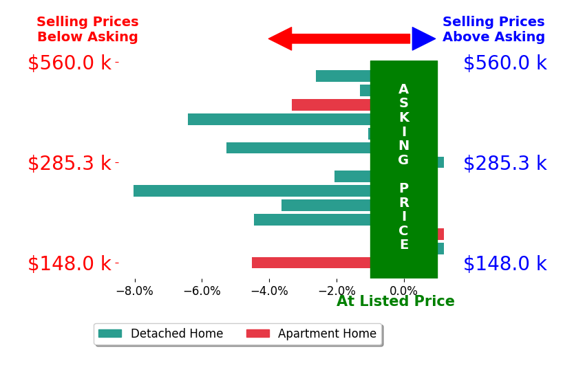 Bar chart comparing asking price vs selling price for Emina Pajazetovic