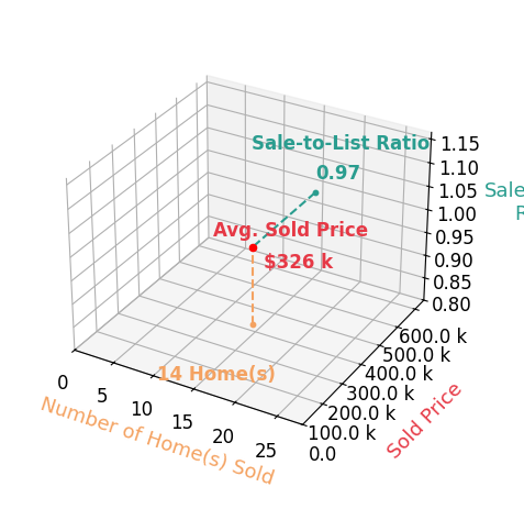 Chart showing sale-to-list price ratio for Emina Pajazetovic