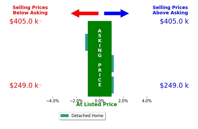 Bar chart comparing asking price vs selling price for Kelly Lorenzen