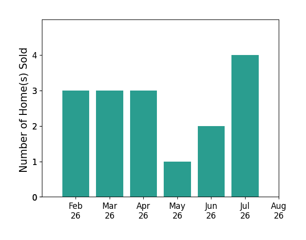 Bar chart of total home sales by Jennifer Stanbrough over the past 12 months