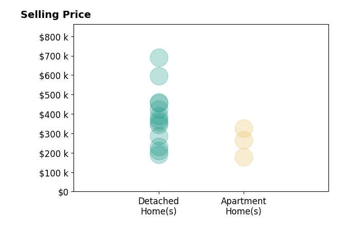 Histogram of home sales price ranges for Jennifer Stanbrough