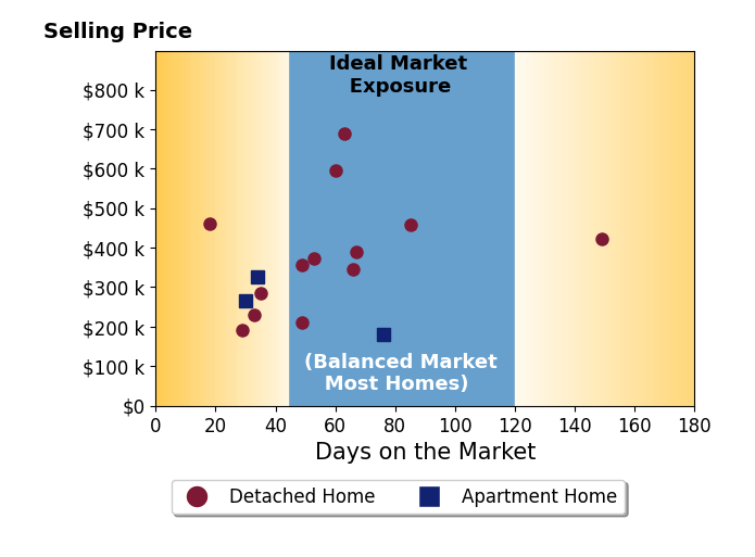 Bar chart of average days on market for Jennifer Stanbrough's listings