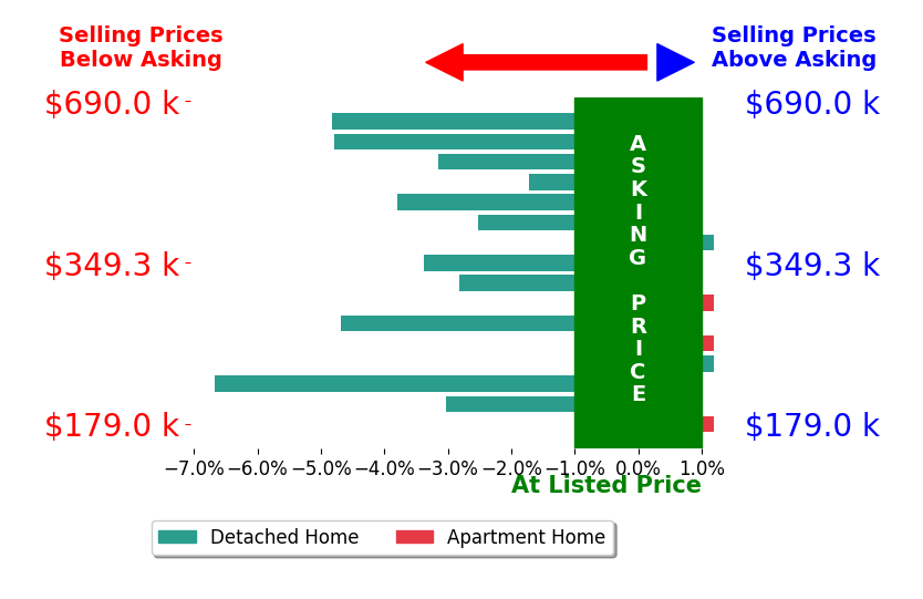 Bar chart comparing asking price vs selling price for Jennifer Stanbrough