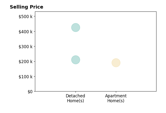 Histogram of home sales price ranges for Ross Peterson