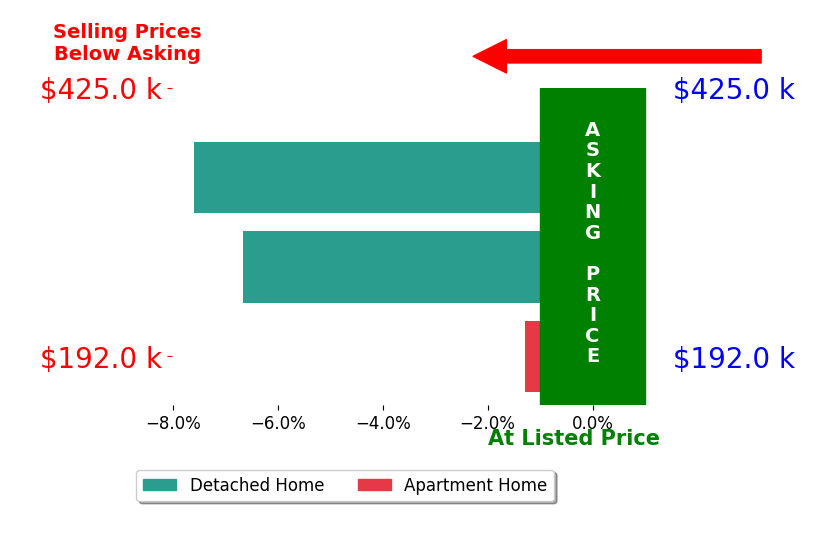 Bar chart comparing asking price vs selling price for Ross Peterson