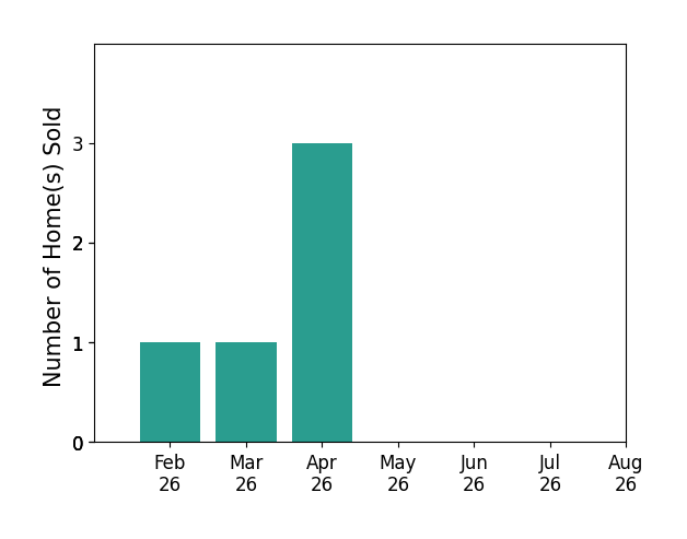 Bar chart of total home sales by Kelsey Weltzin over the past 12 months
