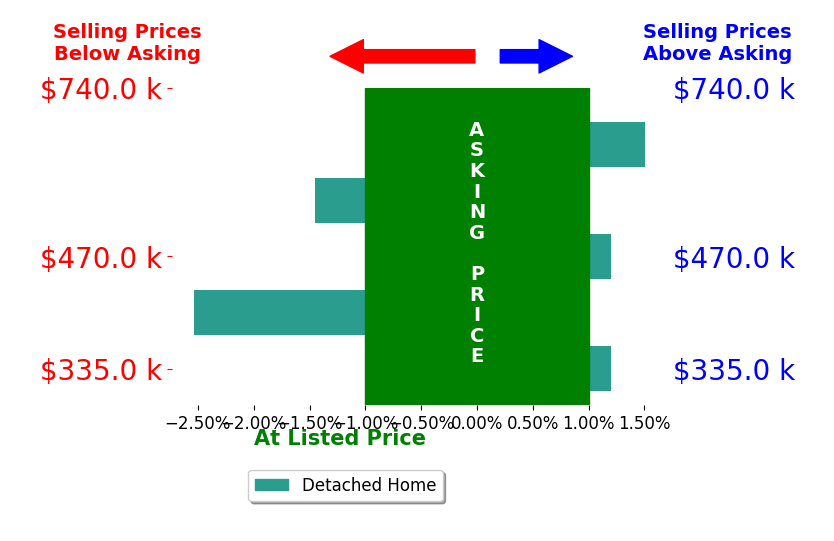 Bar chart comparing asking price vs selling price for Kelsey Weltzin