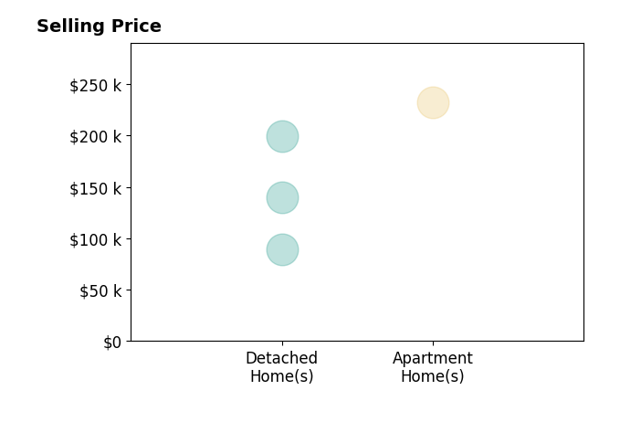 Histogram of home sales price ranges for Ashley Rebik