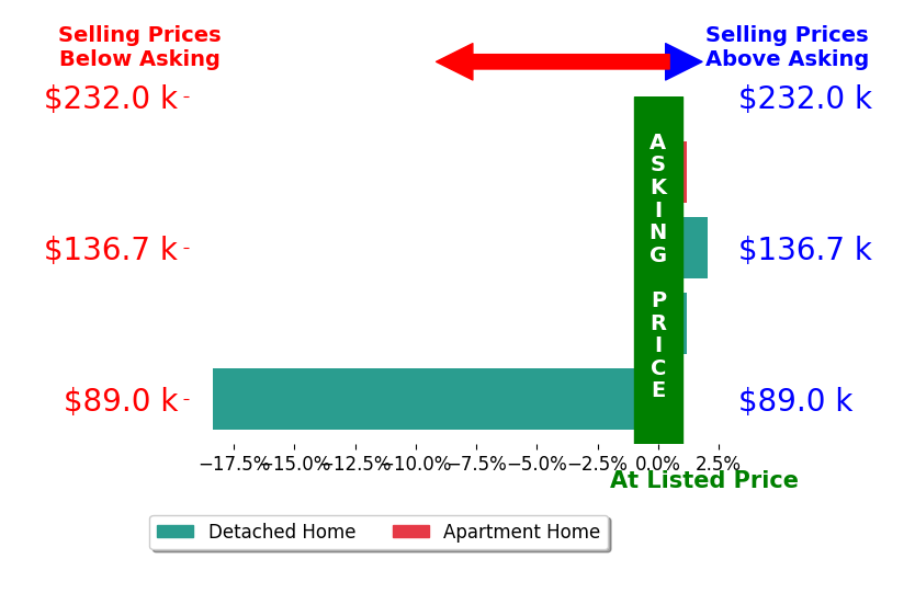 Bar chart comparing asking price vs selling price for Ashley Rebik