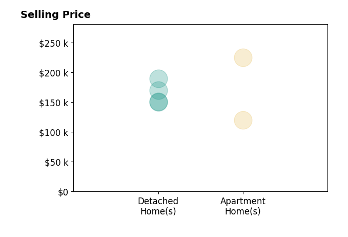 Histogram of home sales price ranges for Caren Clevenger