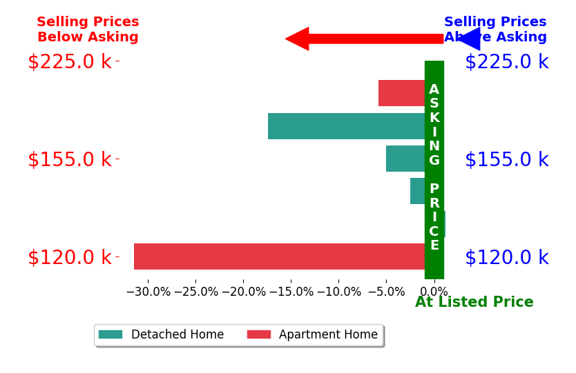 Bar chart comparing asking price vs selling price for Caren Clevenger