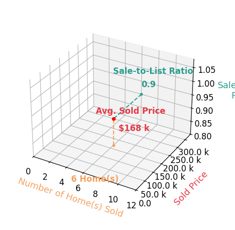 Chart showing sale-to-list price ratio for Caren Clevenger