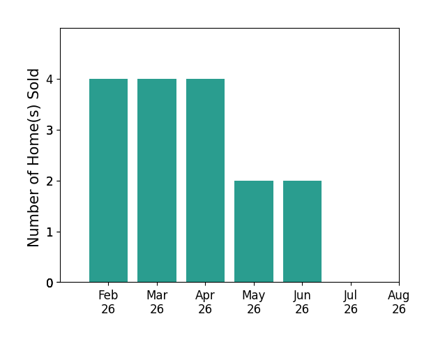 Bar chart of total home sales by Heather Rawlins over the past 12 months