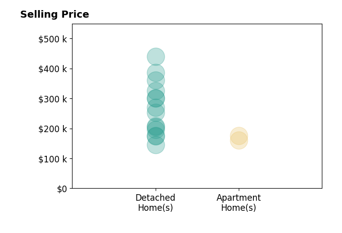 Histogram of home sales price ranges for Heather Rawlins