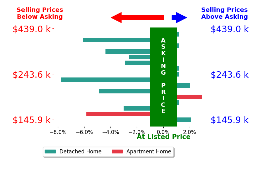 Bar chart comparing asking price vs selling price for Heather Rawlins