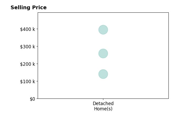 Histogram of home sales price ranges for Laurry Wailes