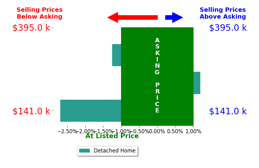 Bar chart comparing asking price vs selling price for Laurry Wailes