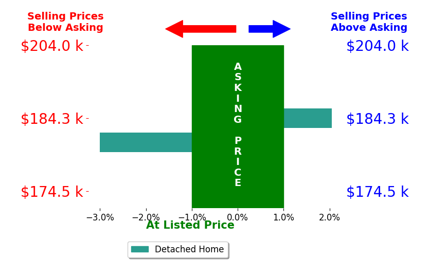 Bar chart comparing asking price vs selling price for LaBrent Lawler