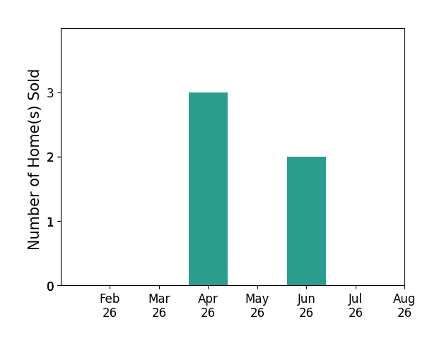 Bar chart of total home sales by Wendy Wagner over the past 12 months
