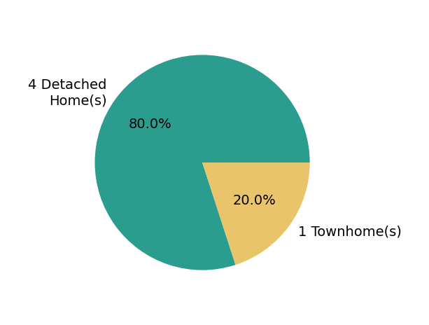Pie chart showing home sales by property type for Wendy Wagner