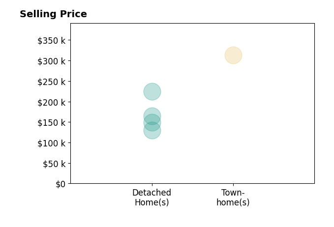 Histogram of home sales price ranges for Wendy Wagner