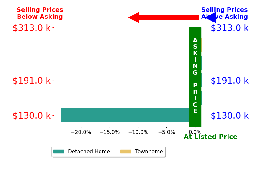 Bar chart comparing asking price vs selling price for Wendy Wagner