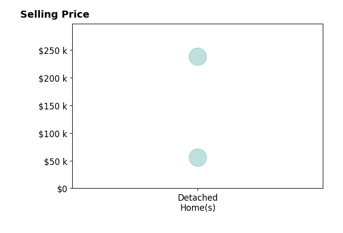 Histogram of home sales price ranges for Jason Henness