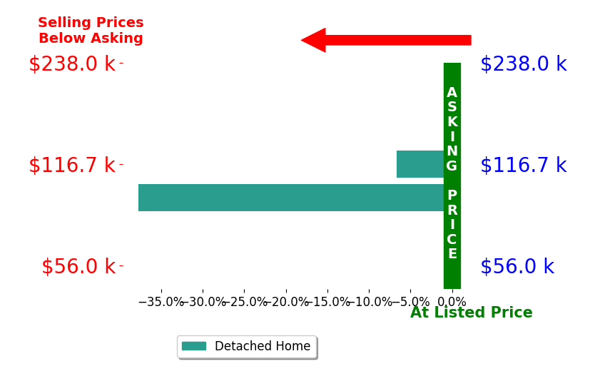 Bar chart comparing asking price vs selling price for Jason Henness