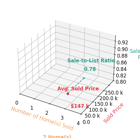 Chart showing sale-to-list price ratio for Jason Henness