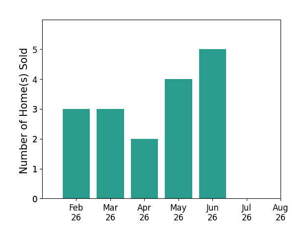 Bar chart of total home sales by Austin Sullivan over the past 12 months