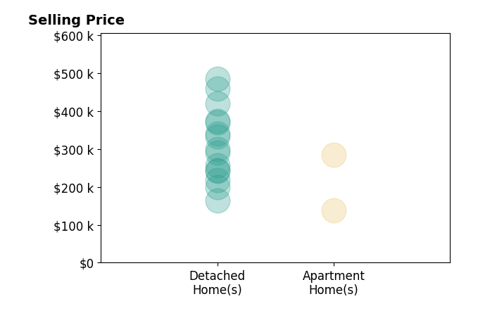 Histogram of home sales price ranges for Austin Sullivan