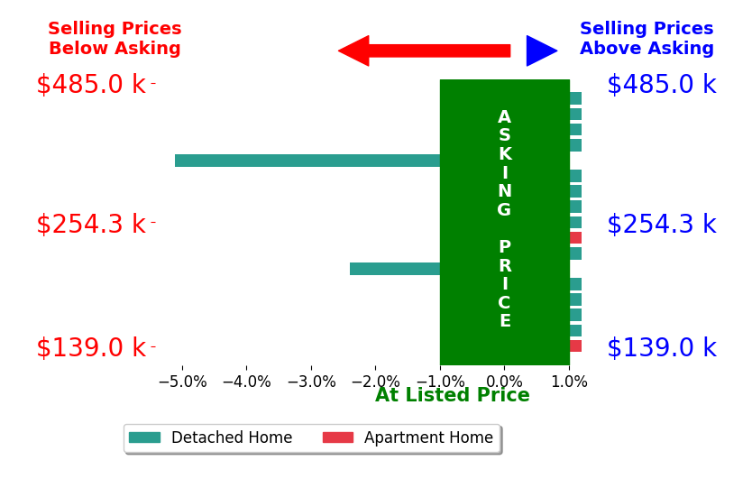 Bar chart comparing asking price vs selling price for Austin Sullivan
