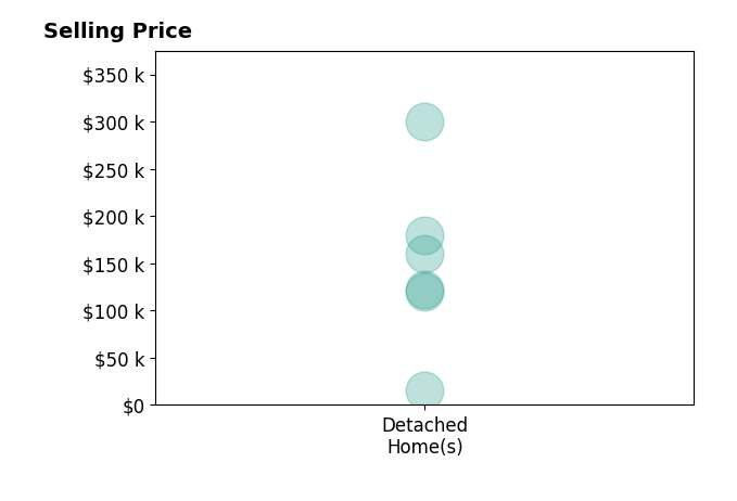 Histogram of home sales price ranges for Ted Weaver