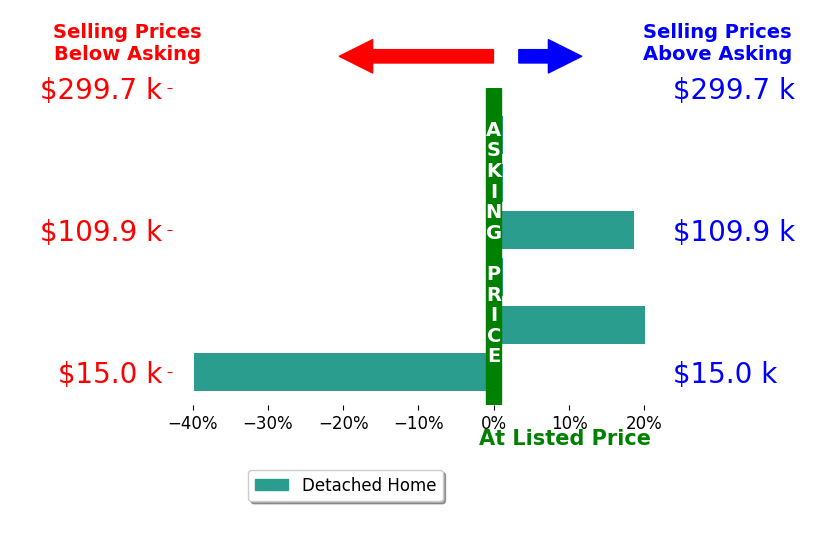 Bar chart comparing asking price vs selling price for Ted Weaver