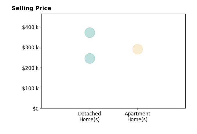 Histogram of home sales price ranges for Steve Wiederin