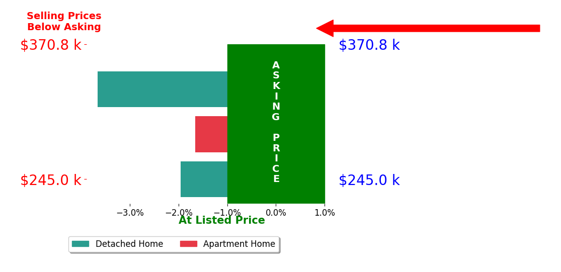 Bar chart comparing asking price vs selling price for Steve Wiederin