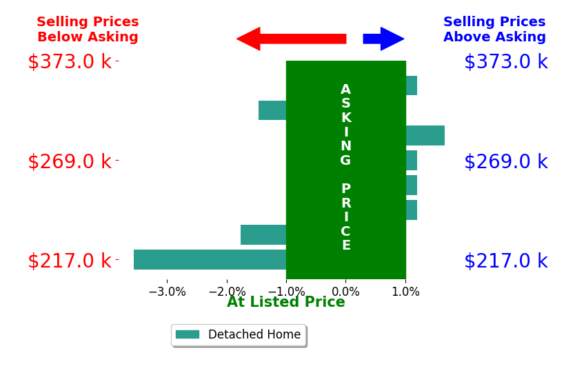 Bar chart comparing asking price vs selling price for Stephanie Anania