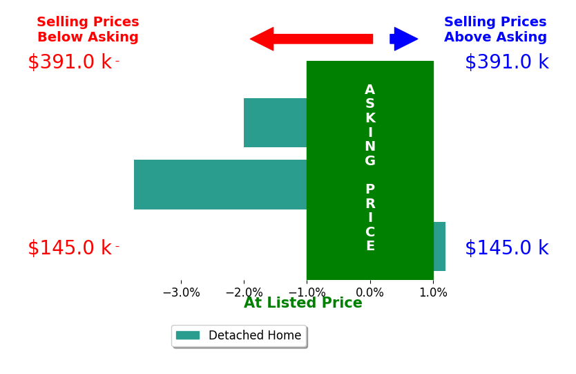 Bar chart comparing asking price vs selling price for Justin Marshall